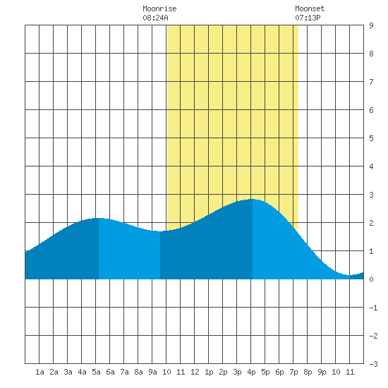 Akun Island tide chart for Wednesday, November 3, 2021