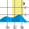 Akun Island tide chart for Wednesday, November 3, 2021