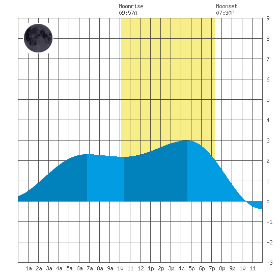 Akun Island tide chart for Thursday, November 4, 2021