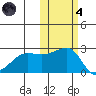 Akun Island tide chart for Thursday, November 4, 2021