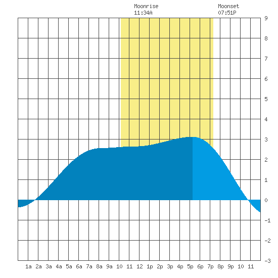Akun Island tide chart for Friday, November 5, 2021