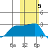 Akun Island tide chart for Friday, November 5, 2021