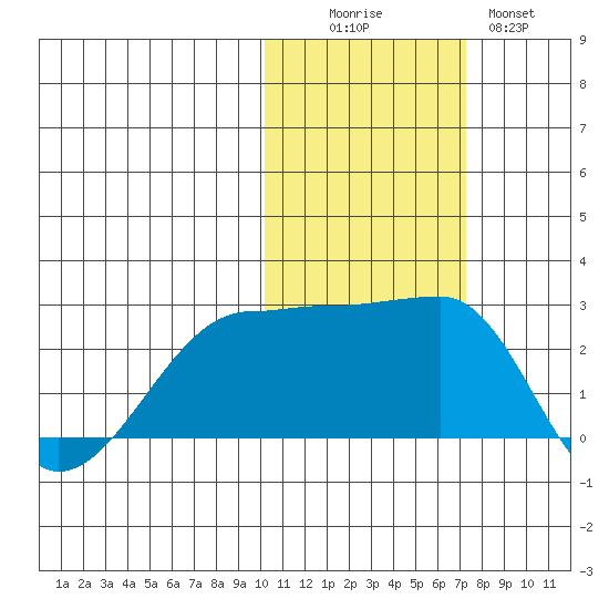 Akun Island tide chart for Saturday, November 6, 2021