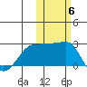 Akun Island tide chart for Saturday, November 6, 2021