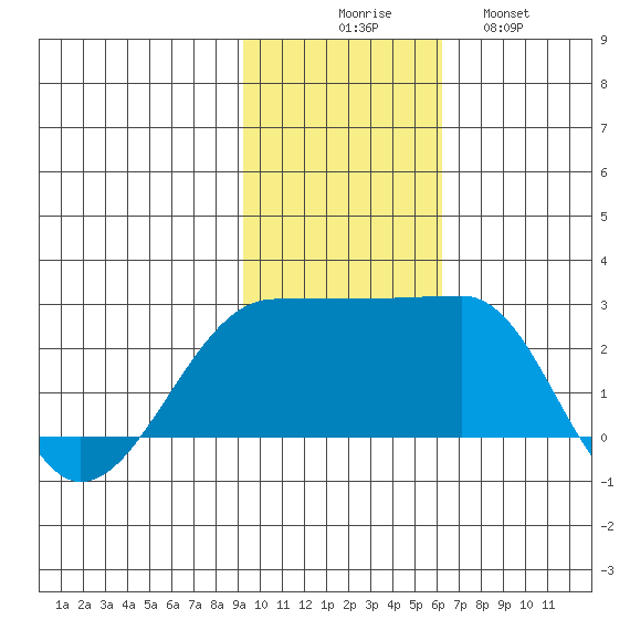 Akun Island tide chart for Sunday, November 7, 2021