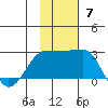 Akun Island tide chart for Sunday, November 7, 2021