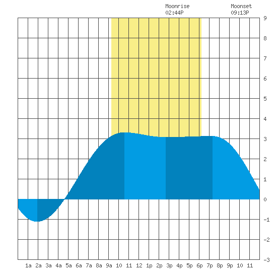 Akun Island tide chart for Monday, November 8, 2021