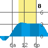 Akun Island tide chart for Monday, November 8, 2021