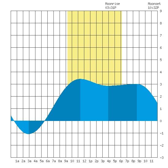 Akun Island tide chart for Tuesday, November 9, 2021