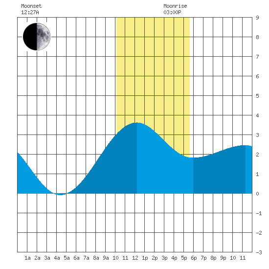 Akun Island tide chart for Friday, December 10, 2021