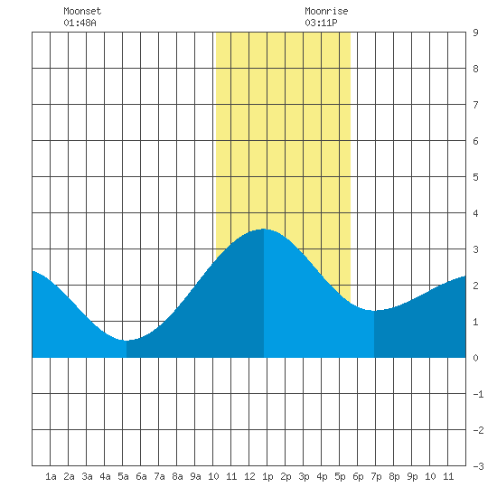 Akun Island tide chart for Saturday, December 11, 2021