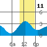 Akun Island tide chart for Saturday, December 11, 2021