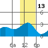 Akun Island tide chart for Monday, December 13, 2021