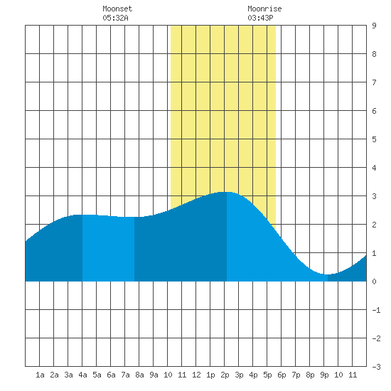 Akun Island tide chart for Tuesday, December 14, 2021