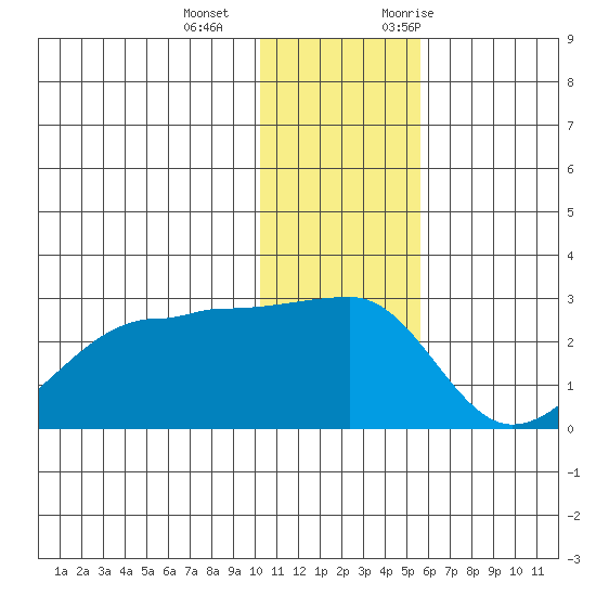 Akun Island tide chart for Wednesday, December 15, 2021
