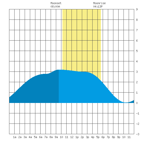 Akun Island tide chart for Thursday, December 16, 2021