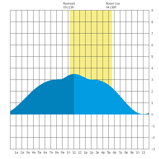 Akun Island tide chart for Friday, December 17, 2021