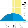 Akun Island tide chart for Friday, December 17, 2021