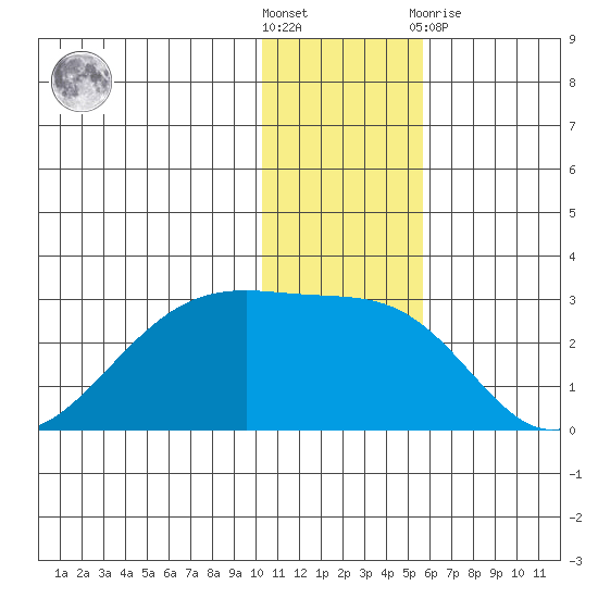 Akun Island tide chart for Saturday, December 18, 2021