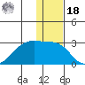 Akun Island tide chart for Saturday, December 18, 2021