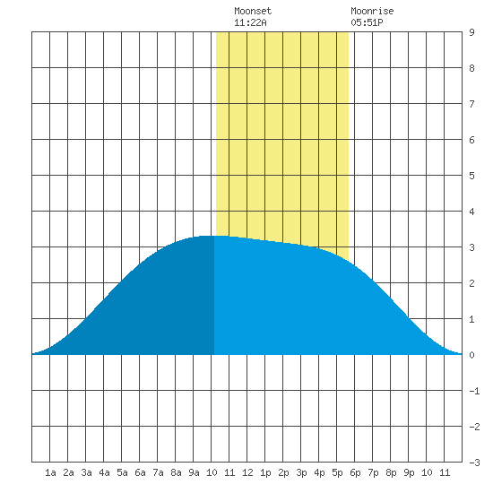 Akun Island tide chart for Sunday, December 19, 2021