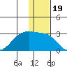 Akun Island tide chart for Sunday, December 19, 2021