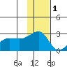 Akun Island tide chart for Wednesday, December 1, 2021