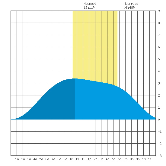 Akun Island tide chart for Monday, December 20, 2021