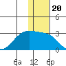 Akun Island tide chart for Monday, December 20, 2021