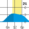 Akun Island tide chart for Tuesday, December 21, 2021