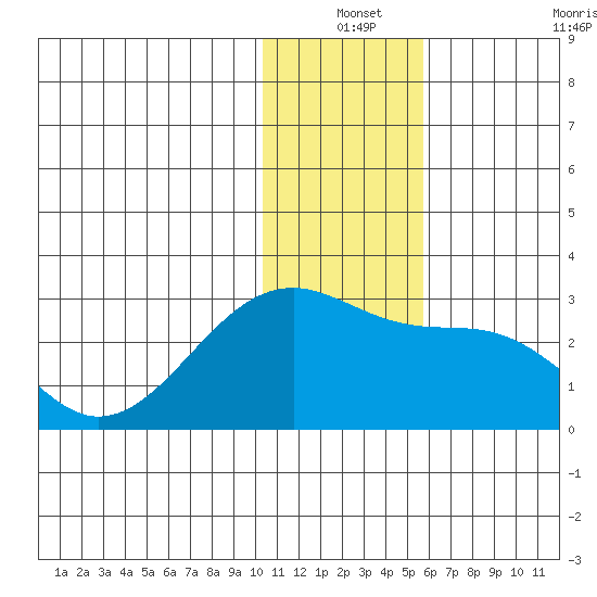 Akun Island tide chart for Friday, December 24, 2021