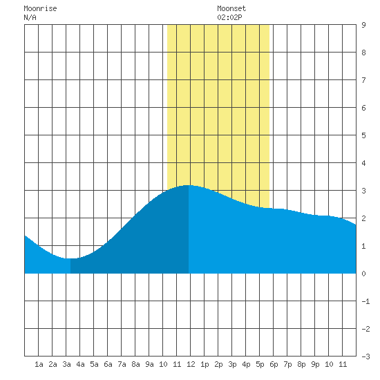 Akun Island tide chart for Saturday, December 25, 2021