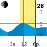Akun Island tide chart for Sunday, December 26, 2021