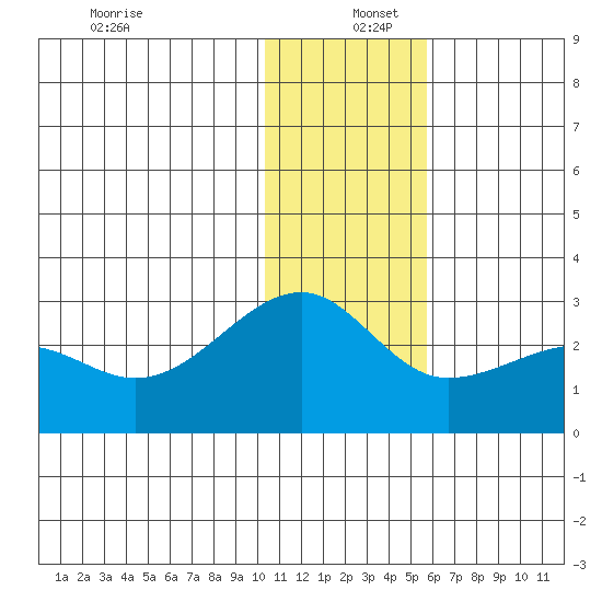 Akun Island tide chart for Monday, December 27, 2021