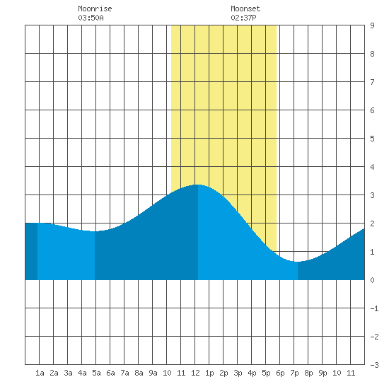 Akun Island tide chart for Tuesday, December 28, 2021