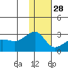 Akun Island tide chart for Tuesday, December 28, 2021