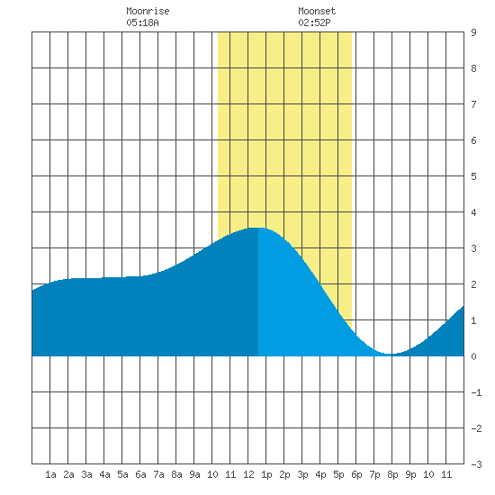Akun Island tide chart for Wednesday, December 29, 2021