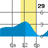 Akun Island tide chart for Wednesday, December 29, 2021