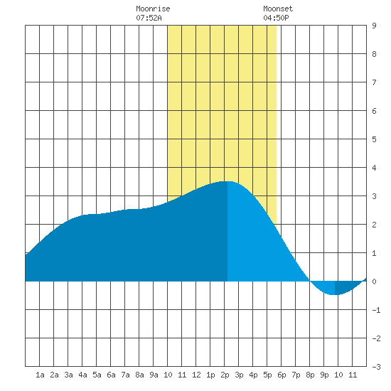 Akun Island tide chart for Thursday, December 2, 2021