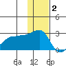 Akun Island tide chart for Thursday, December 2, 2021