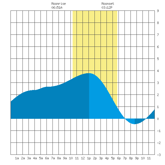 Akun Island tide chart for Thursday, December 30, 2021