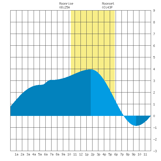 Akun Island tide chart for Friday, December 31, 2021