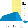 Akun Island tide chart for Friday, December 31, 2021