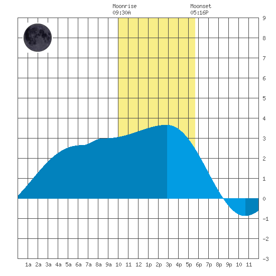 Akun Island tide chart for Friday, December 3, 2021