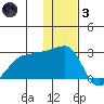 Akun Island tide chart for Friday, December 3, 2021