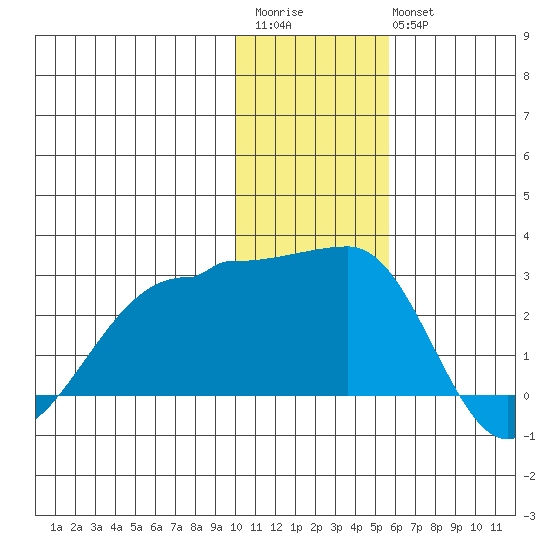 Akun Island tide chart for Saturday, December 4, 2021