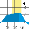 Akun Island tide chart for Saturday, December 4, 2021