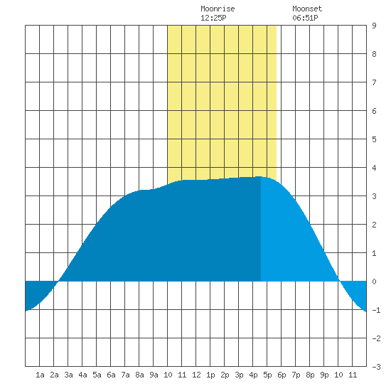 Akun Island tide chart for Sunday, December 5, 2021