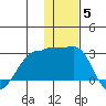 Akun Island tide chart for Sunday, December 5, 2021