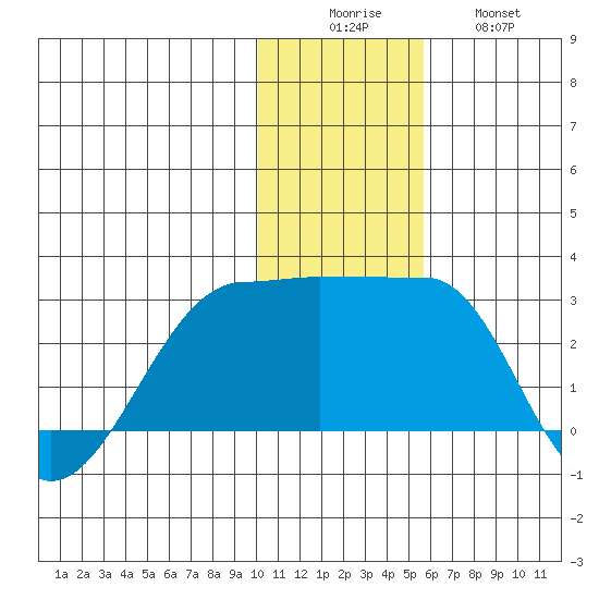 Akun Island tide chart for Monday, December 6, 2021